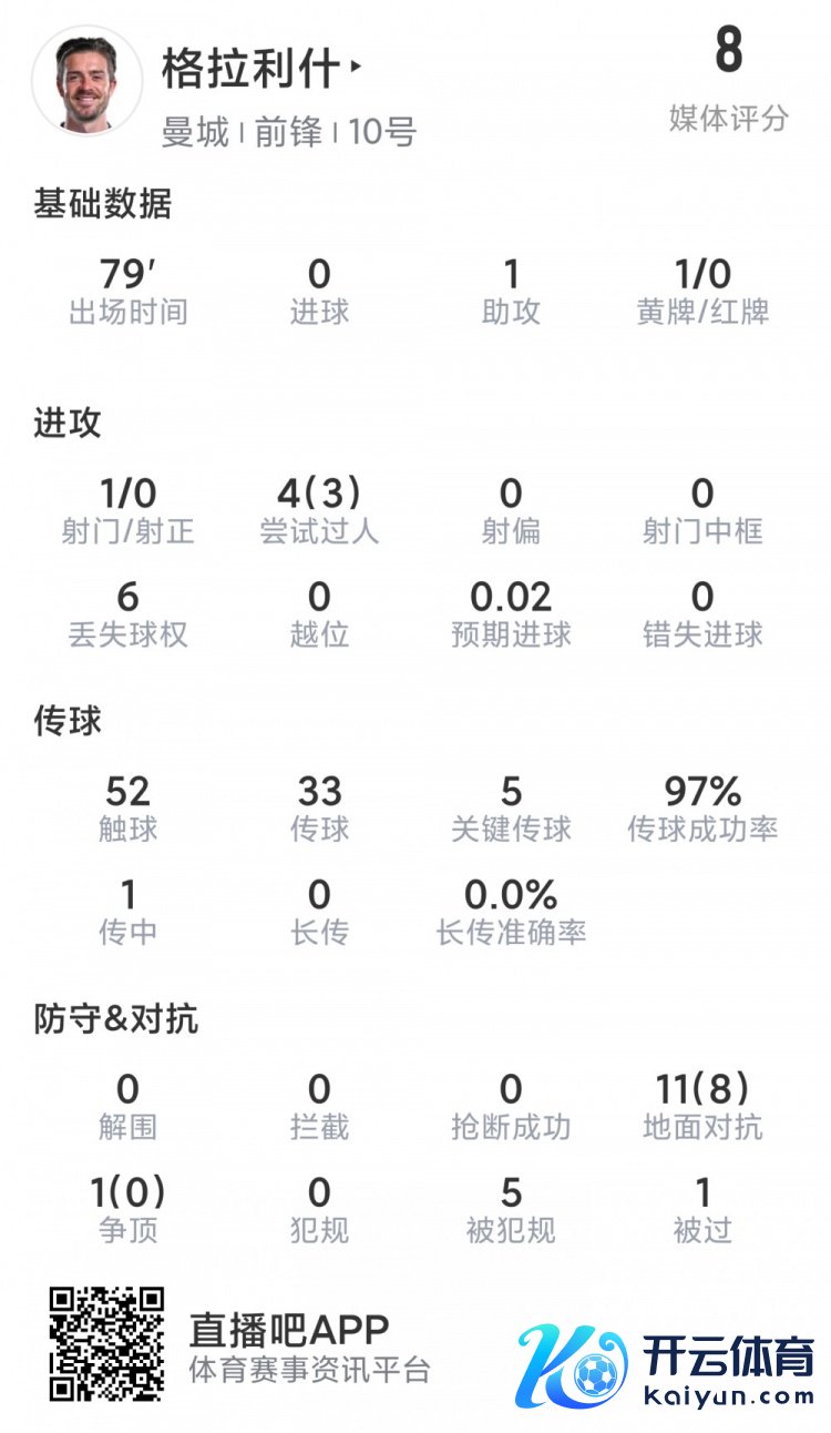 格拉利什本场数据：1次助攻，5次关键传球，8次见效招架